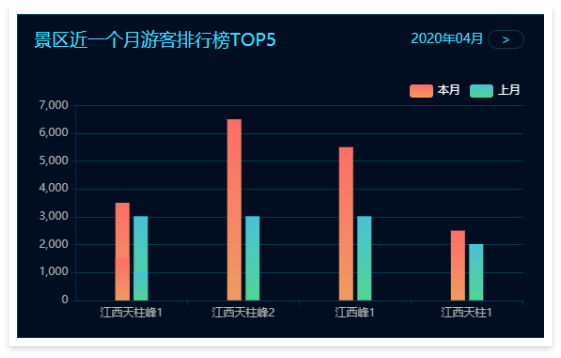 景区票务系统数据大屏：区近一个月游客排行榜