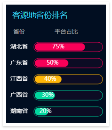 景区票务系统数据大屏：客源地省份排名