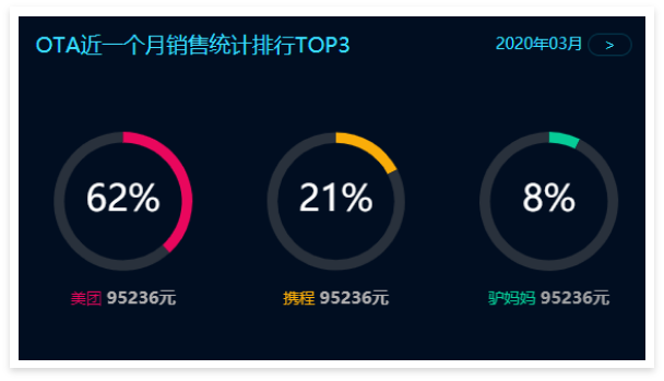 景区票务系统数据大屏：OTA近一个月销售统计排行