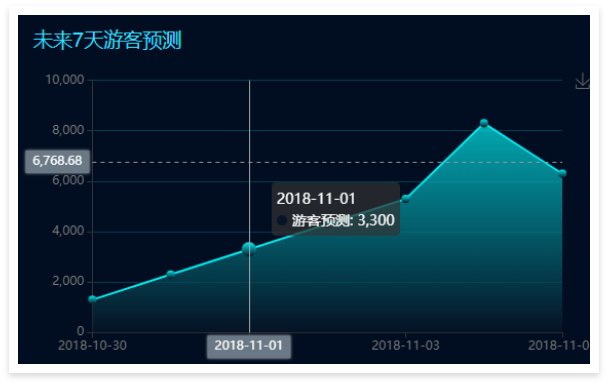 景区票务系统数据大屏：未来7天游客预测