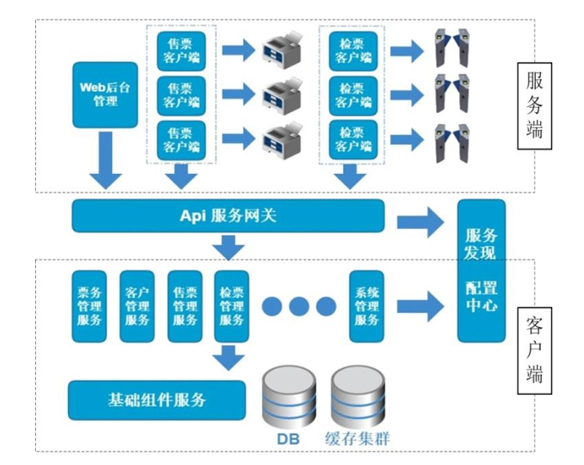 景区信息化建设重点工作:景区票务系统建设