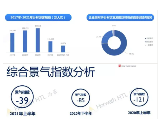 乡村旅游市场稳步复苏，获市场认可 