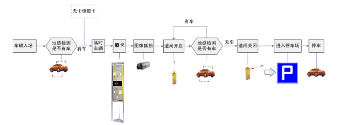 旅游景点停车场管理系统流程，车辆进场设计