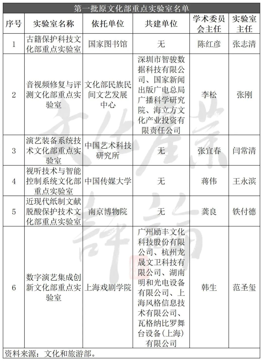 文旅部37个重点实验室，具体做什么，研究成果有哪些? 