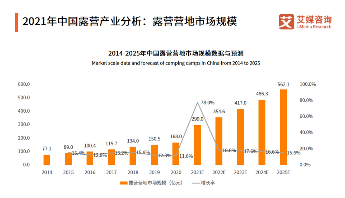 露营的火热，催生了露营经济 