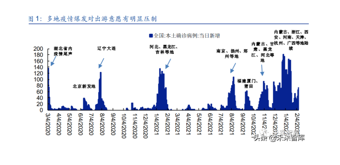 疫情反复需求压制，周边短途游&决策周期缩短特征鲜明 