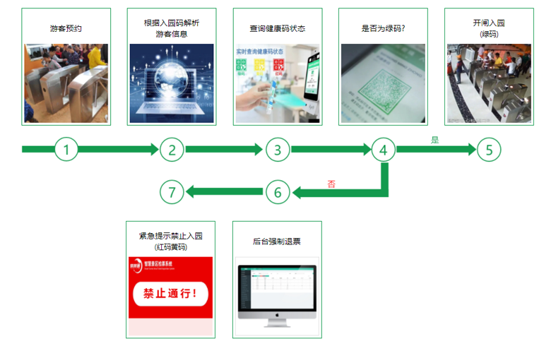 景区票务系统对接健康码