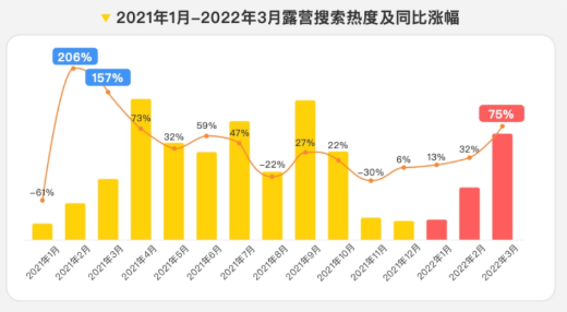 2022年，露营热度数据分析 