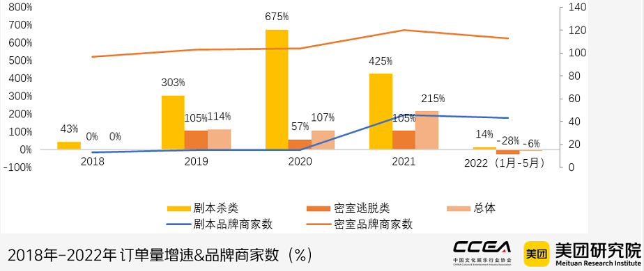 中国沉浸式剧本娱乐行业研究报告(2021-2022)发布 