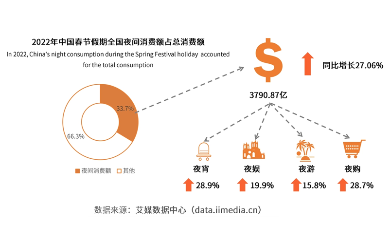 夜间消费从传统走向新型模式 